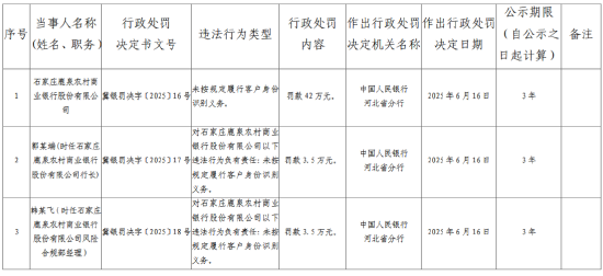 石家庄鹿泉农村商业银行被罚42万元:未按规定履行客户身份识别义务 第1张 石家庄鹿泉农村商业银行被罚42万元:未按规定履行客户身份识别义务 第1张