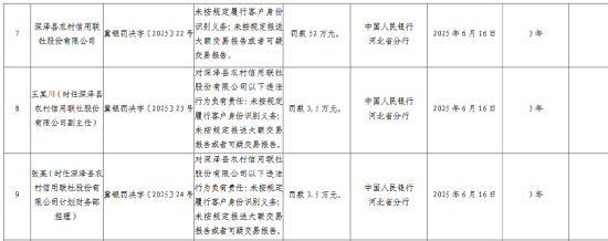 深泽县农村信用联社被罚52万元：未按规定履行客户身份识别义务等  第1张