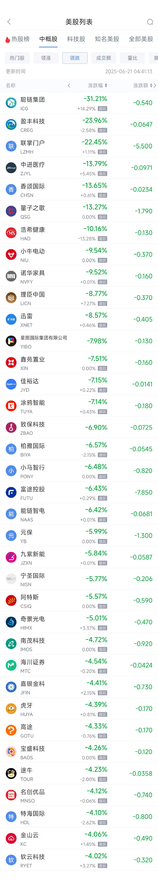 周五热门中概股多数下跌 台积电跌1.87%，阿里巴巴跌0.42%  第2张