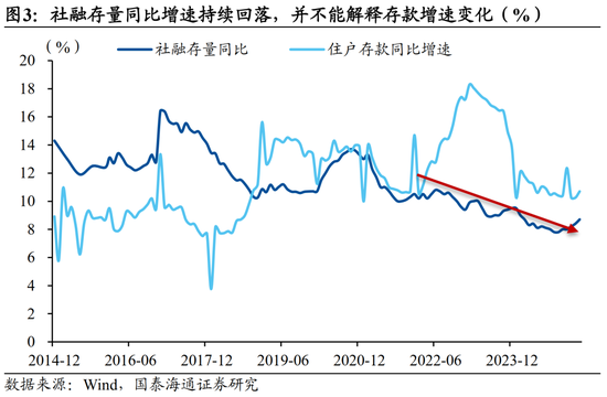 国泰海通宏观中国居民财富配置研究:存款从“回家”到“再搬家” 第3张 国泰海通宏观中国居民财富配置研究:存款从“回家”到“再搬家” 第3张