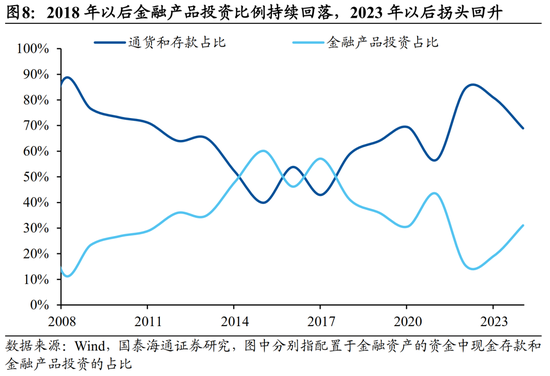 国泰海通宏观中国居民财富配置研究:存款从“回家”到“再搬家” 第8张 国泰海通宏观中国居民财富配置研究:存款从“回家”到“再搬家” 第8张
