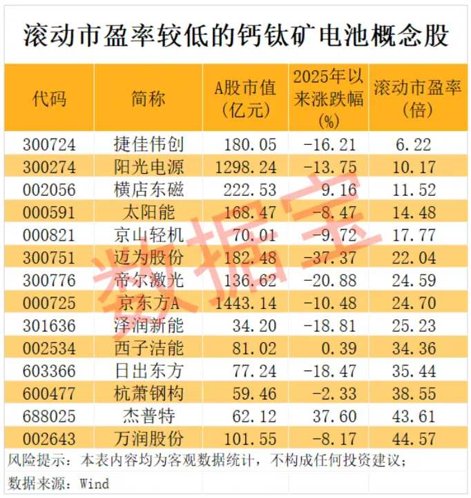 钙钛矿电池产业化进程有望加速 多股滚动市盈率低于20倍  第1张