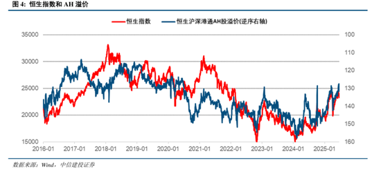 中信建投:港股调整拖累,A股赛道轮动 第6张 中信建投:港股调整拖累,A股赛道轮动 第6张