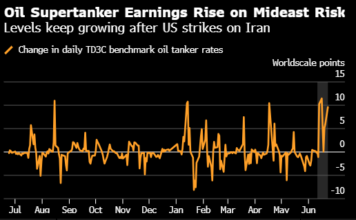 中东油轮运费升至逾两年新高 地区航运风险居高不下  第1张