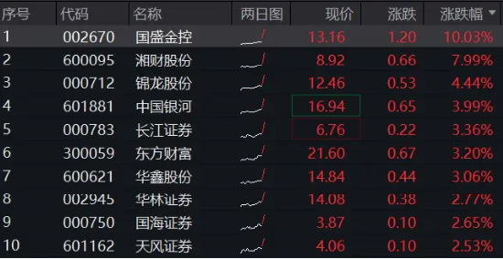 国盛金控涨停,券商ETF(512000)涨逾2%,机构:券商防御与反弹攻守兼备 第1张 国盛金控涨停,券商ETF(512000)涨逾2%,机构:券商防御与反弹攻守兼备 第1张