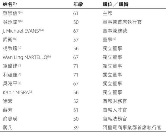 阿里合伙人名单缩水:彭蕾俞永福张勇戴珊出局 软银不再是核心股东 第4张 阿里合伙人名单缩水:彭蕾俞永福张勇戴珊出局 软银不再是核心股东 第4张
