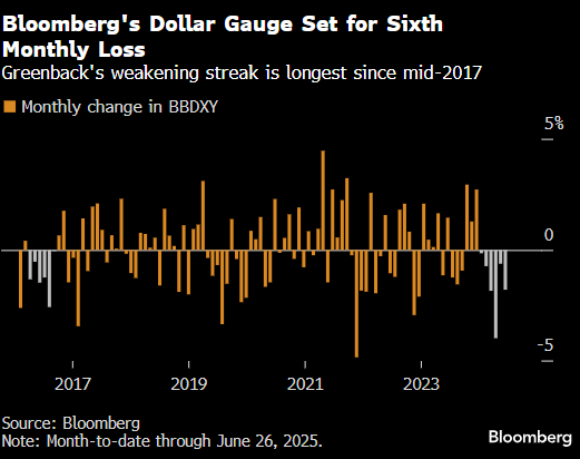 纽约汇市:彭博美元指数四连跌 欧元创下近一年来最长连涨纪录 第1张 纽约汇市:彭博美元指数四连跌 欧元创下近一年来最长连涨纪录 第1张