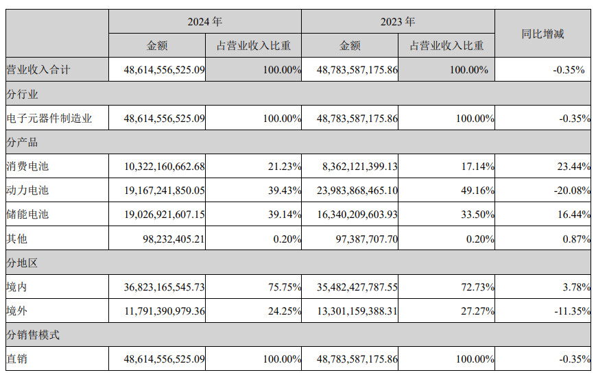 86亿元!锂电巨头新动作 亿纬锂能斥资86亿元布局东南亚 第2张 86亿元!锂电巨头新动作 亿纬锂能斥资86亿元布局东南亚 第2张