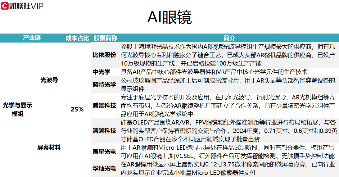 AI眼镜新品频出!龙头8天5板,光学与显示模组环节相关A股上市公司名单 第1张 AI眼镜新品频出!龙头8天5板,光学与显示模组环节相关A股上市公司名单 第1张