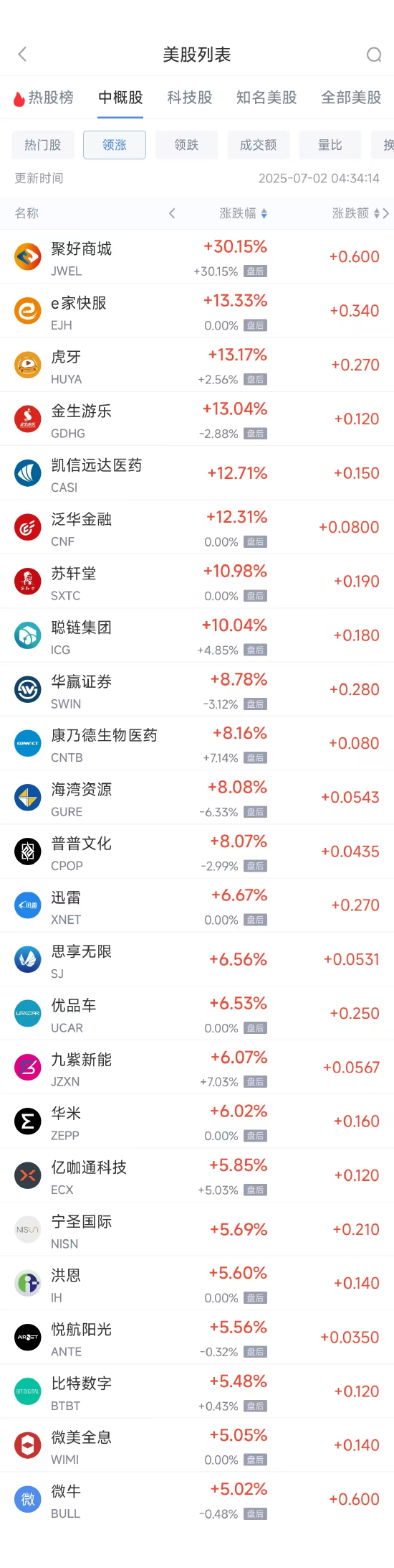 周二热门中概股涨跌不一 阿里巴巴涨0.49%,台积电跌0.80% 第1张 周二热门中概股涨跌不一 阿里巴巴涨0.49%,台积电跌0.80% 第1张