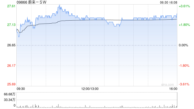 蔚来-SW第二季度交付72056辆汽车 同比增长25.6%  第1张