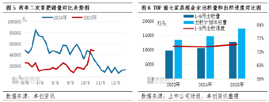 二育补栏高峰已过 11-12月猪价欲破新高需点燃消费“引擎”  第5张