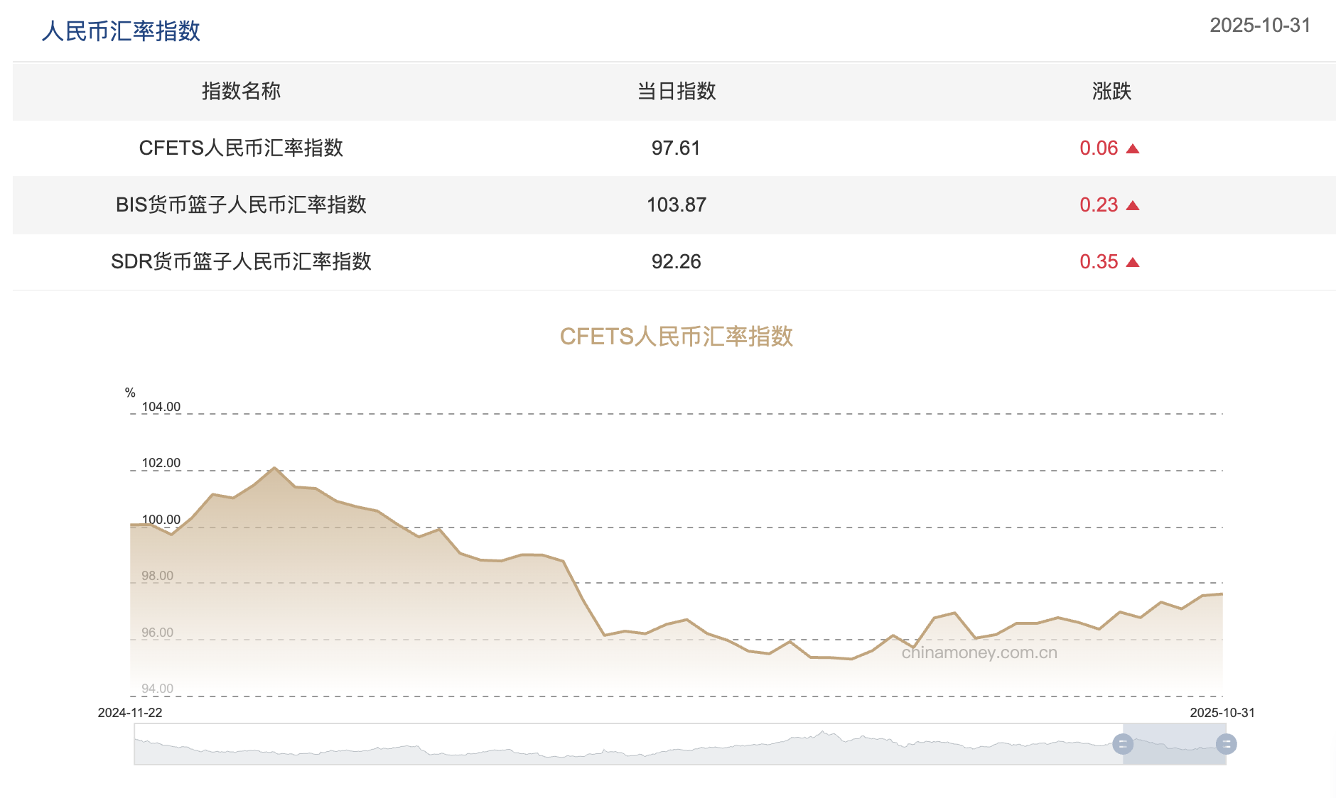 三大人民币汇率指数全线上行，人民币逐渐走出“独立行情”  第1张