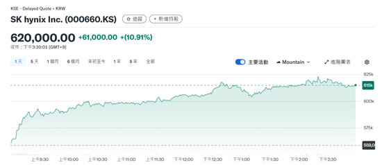 刚刚!暴涨,创新高! 第9张 刚刚!暴涨,创新高! 第9张