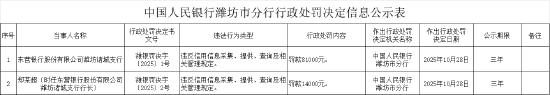 东营银行潍坊诸城支行被罚81000元:违反信用信息采集、提供、查询及相关管理规定 第1张 东营银行潍坊诸城支行被罚81000元:违反信用信息采集、提供、查询及相关管理规定 第1张
