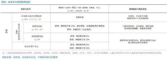 【市场聚焦】黄金:《关于黄金有关税收政策公告》解读 第4张 【市场聚焦】黄金:《关于黄金有关税收政策公告》解读 第4张