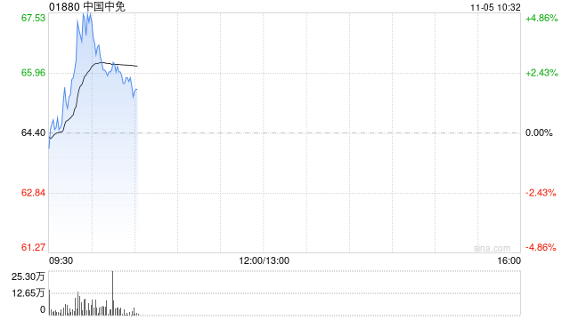 中国中免早盘逆市涨近5% 公司首次中期分红拟每10股派现2.50元  第1张
