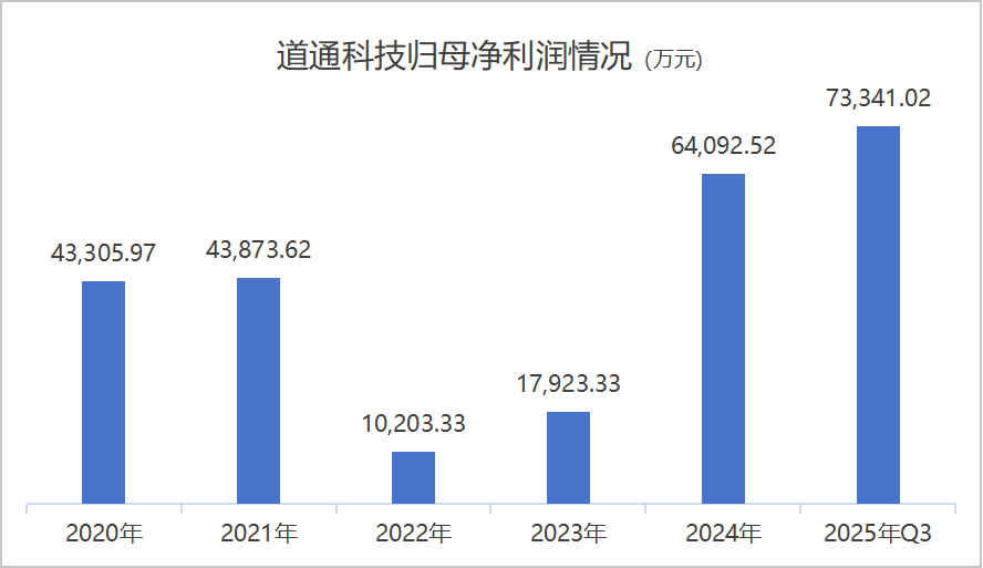 道通科技赴港上市背后,机器人新业务急需资金解渴 第2张 道通科技赴港上市背后,机器人新业务急需资金解渴 第2张