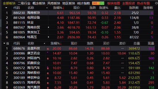 盘中，海南板块集体爆发！两大利好，彻底引爆！  第1张