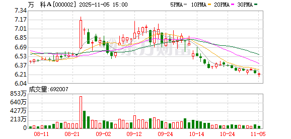 万科A11月5日大宗交易成交384.15万元  第1张