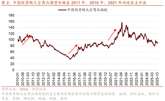 招商策略：明年将形成20年一遇中美共振之年  第2张