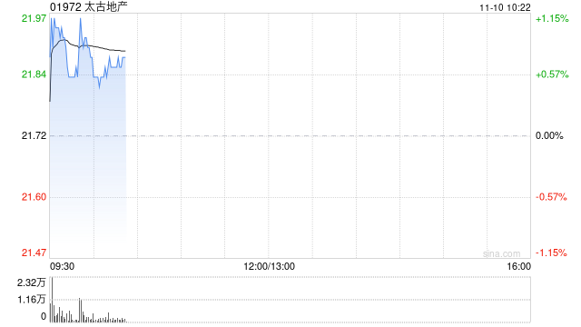 中金:维持太古地产“跑赢行业”评级 目标价23.8港元 第1张 中金:维持太古地产“跑赢行业”评级 目标价23.8港元 第1张