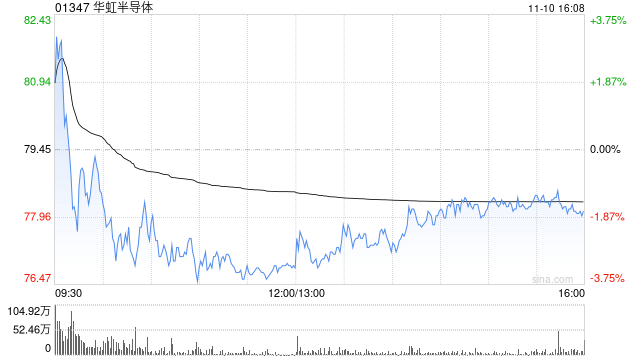 中金：上调华虹半导体目标价至110港元 维持“跑赢行业”评级  第1张
