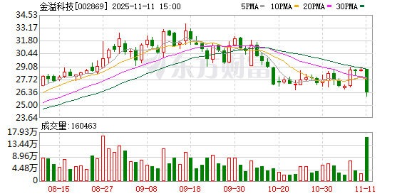 金溢科技跌8.43%，深股通龙虎榜上净买入1318.89万元  第1张