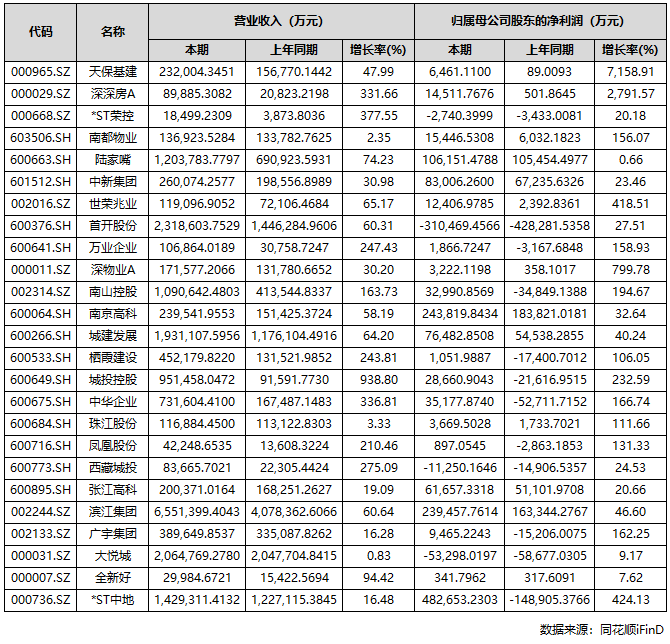 A股上市房企三季报收官:过半实现盈利,部分龙头大额亏损 第4张 A股上市房企三季报收官:过半实现盈利,部分龙头大额亏损 第4张