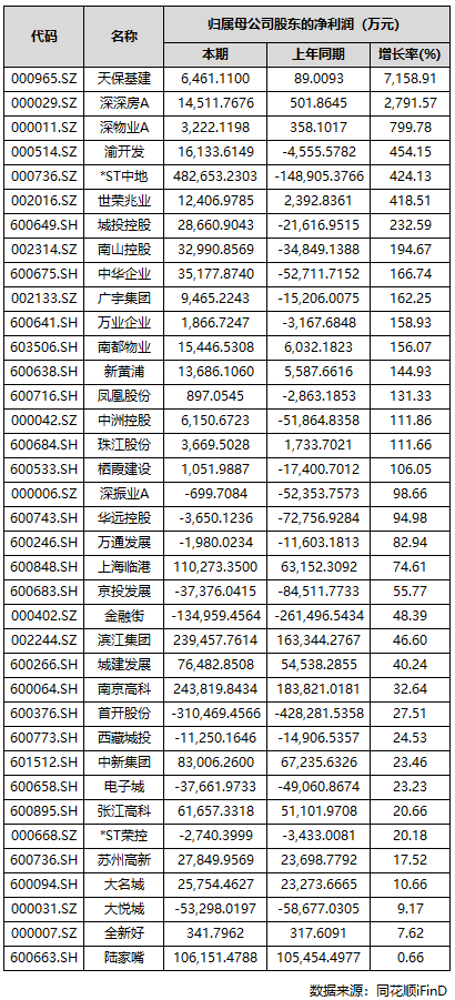 A股上市房企三季报收官:过半实现盈利,部分龙头大额亏损 第5张 A股上市房企三季报收官:过半实现盈利,部分龙头大额亏损 第5张