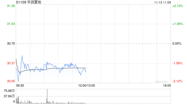 小摩:予华润置地目标价35港元 评级“增持” 第1张 小摩:予华润置地目标价35港元 评级“增持” 第1张