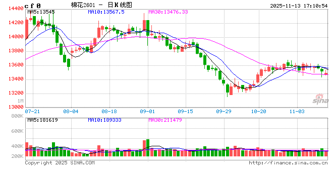 棉花:仓单大量生成,减产不及预期 第2张 棉花:仓单大量生成,减产不及预期 第2张