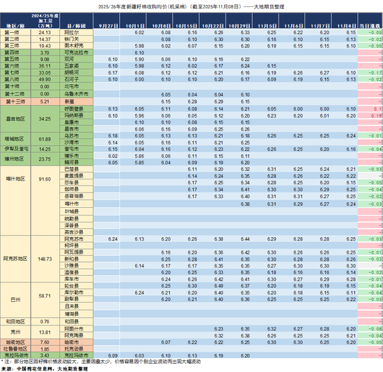 棉花:仓单大量生成,减产不及预期 第14张 棉花:仓单大量生成,减产不及预期 第14张
