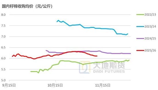 棉花:仓单大量生成,减产不及预期 第15张 棉花:仓单大量生成,减产不及预期 第15张
