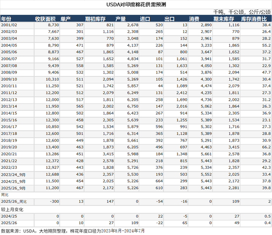 棉花:仓单大量生成,减产不及预期 第42张 棉花:仓单大量生成,减产不及预期 第42张