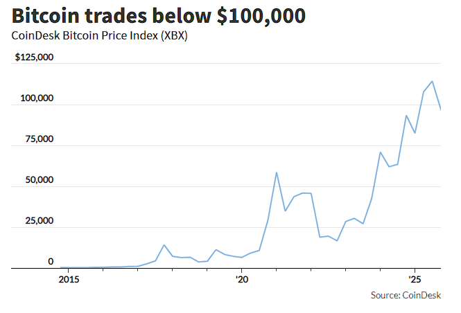 黄金、科技股都有人抄底，只有比特币“一蹶不振”  第1张