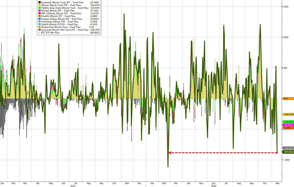 黄金、科技股都有人抄底，只有比特币“一蹶不振”  第9张