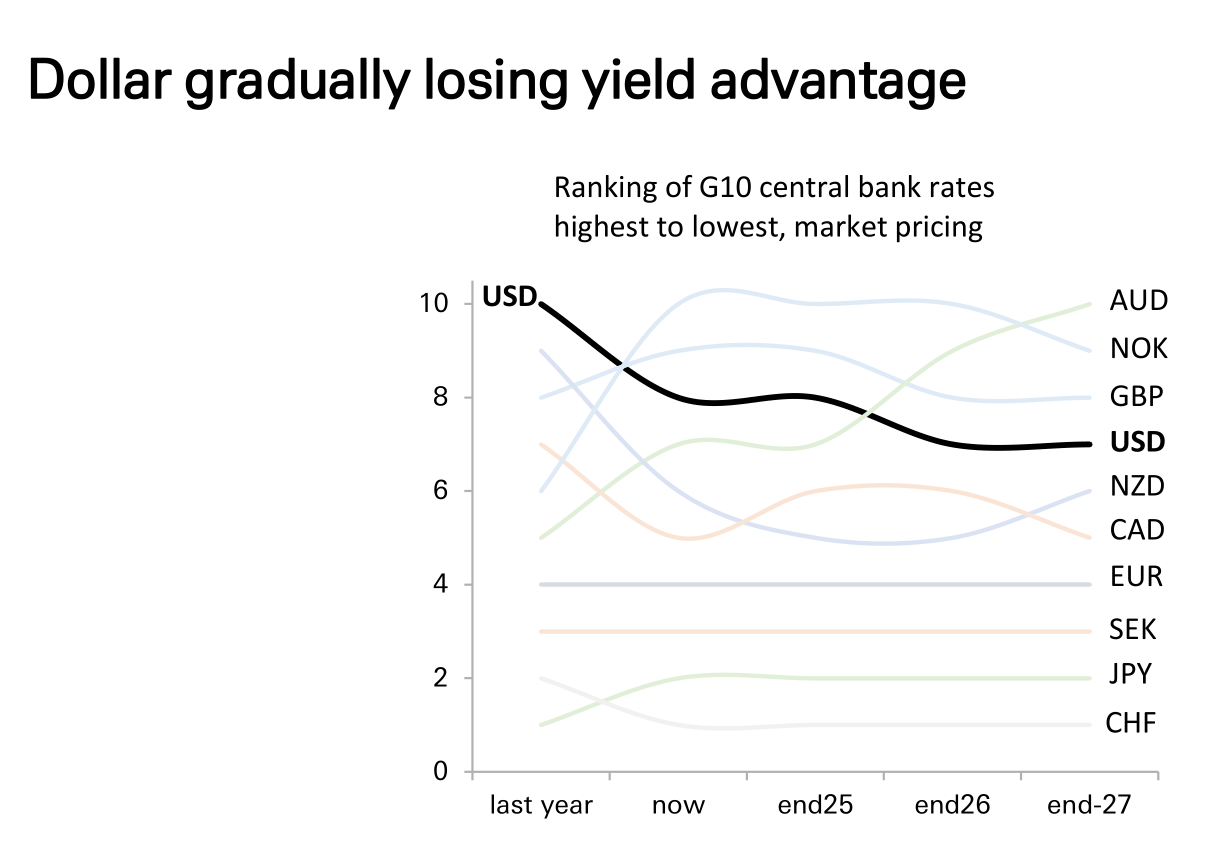 德银:三大支柱松动,美元进入下行通道 第3张 德银:三大支柱松动,美元进入下行通道 第3张