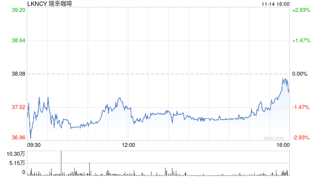 瑞幸咖啡第三季度营收153亿元 净调净利润14亿元  第1张