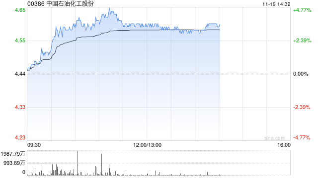 石油股延续近期涨势 中国石化涨超4%中国石油涨超2%  第1张