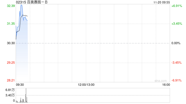 百奥赛图-B:A股发行将于11月25日进行初步询价 第1张 百奥赛图-B:A股发行将于11月25日进行初步询价 第1张