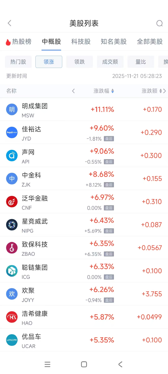 11月21日热门中概股普遍下跌 富途控股跌7.30%,满帮跌7.43% 第1张 11月21日热门中概股普遍下跌 富途控股跌7.30%,满帮跌7.43% 第1张