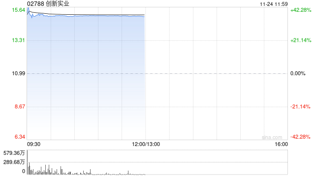 创新实业首挂上市 早盘上涨37.03% 第1张 创新实业首挂上市 早盘上涨37.03% 第1张