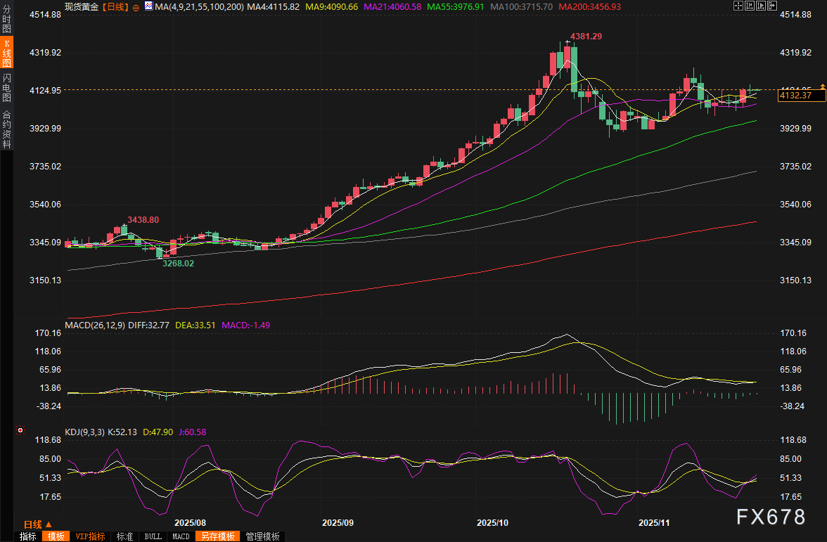 黄金交易提醒:美联储降息预期继续攀升,新一轮牛市来了? 第2张 黄金交易提醒:美联储降息预期继续攀升,新一轮牛市来了? 第2张