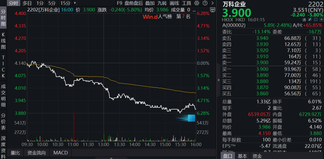 股债双杀、股价跌至10年新低!万科突发 第3张 股债双杀、股价跌至10年新低!万科突发 第3张