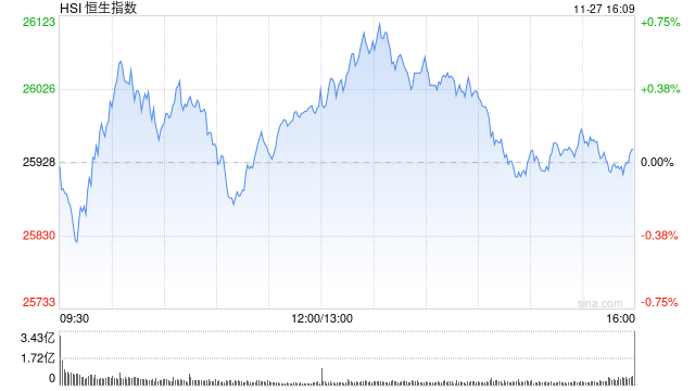 收评:港股恒指涨0.07% 科指跌0.36% 内房股走弱 新消费概念股全天强势 泡泡玛特涨超6% 万科跌超7% 第1张 收评:港股恒指涨0.07% 科指跌0.36% 内房股走弱 新消费概念股全天强势 泡泡玛特涨超6% 万科跌超7% 第1张