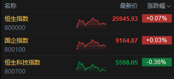 收评:港股恒指涨0.07% 科指跌0.36% 内房股走弱 新消费概念股全天强势 泡泡玛特涨超6% 万科跌超7% 第2张 收评:港股恒指涨0.07% 科指跌0.36% 内房股走弱 新消费概念股全天强势 泡泡玛特涨超6% 万科跌超7% 第2张