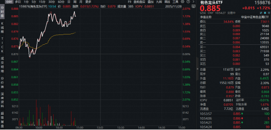 美联储降息预期升温，黄金站上4200美元！有色龙头ETF（159876）盘中涨近2%，10日累计吸金2.3亿元  第1张