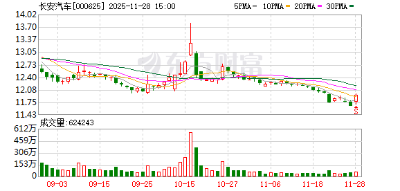 长安汽车拟出资2.25亿元 布局机器人赛道  第1张