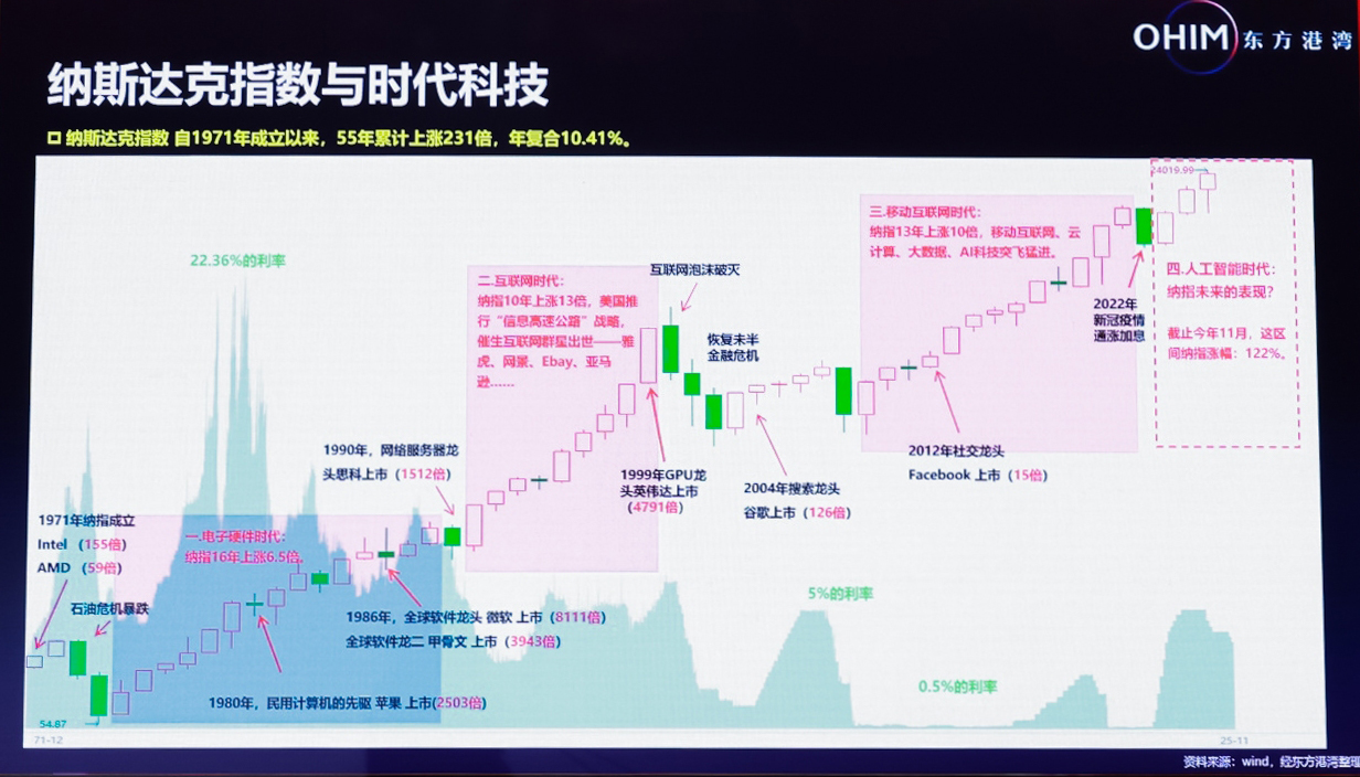 全文精修版+现场高清PPT!但斌最新观点集合:谈AI时代、谈谷歌、谈纳指、谈英伟达、谈投资感悟…… 第2张 全文精修版+现场高清PPT!但斌最新观点集合:谈AI时代、谈谷歌、谈纳指、谈英伟达、谈投资感悟…… 第2张